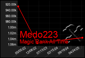 Total Graph of Medo223