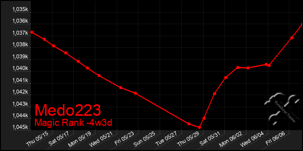 Last 31 Days Graph of Medo223