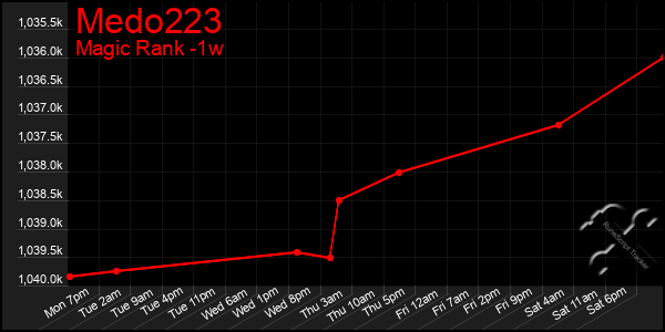 Last 7 Days Graph of Medo223