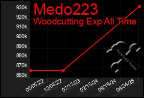 Total Graph of Medo223