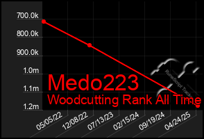 Total Graph of Medo223