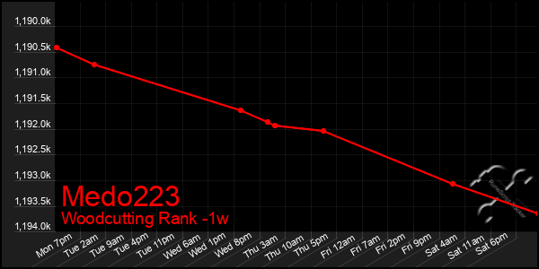 Last 7 Days Graph of Medo223
