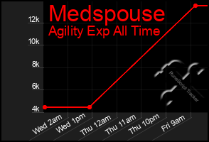Total Graph of Medspouse