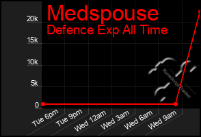 Total Graph of Medspouse