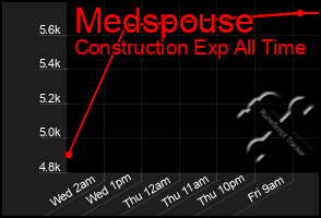 Total Graph of Medspouse