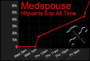 Total Graph of Medspouse