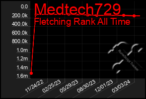 Total Graph of Medtech729