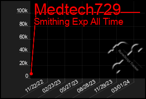 Total Graph of Medtech729