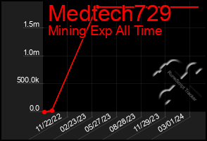 Total Graph of Medtech729