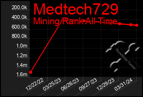 Total Graph of Medtech729