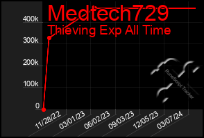 Total Graph of Medtech729