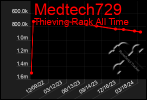 Total Graph of Medtech729