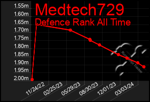 Total Graph of Medtech729