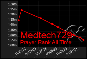 Total Graph of Medtech729