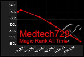 Total Graph of Medtech729