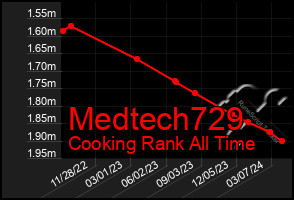 Total Graph of Medtech729