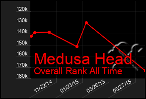 Total Graph of Medusa Head