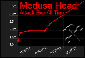 Total Graph of Medusa Head