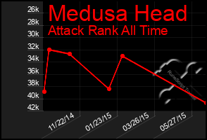 Total Graph of Medusa Head