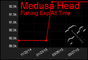 Total Graph of Medusa Head