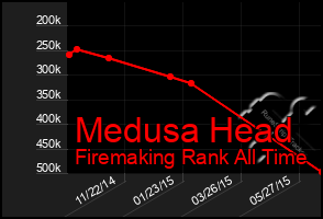 Total Graph of Medusa Head