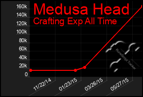 Total Graph of Medusa Head