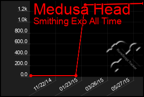 Total Graph of Medusa Head