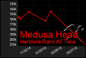 Total Graph of Medusa Head