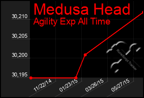 Total Graph of Medusa Head