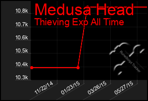 Total Graph of Medusa Head