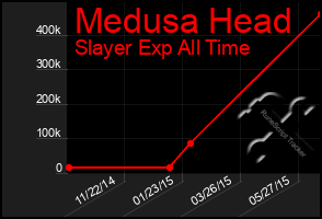 Total Graph of Medusa Head