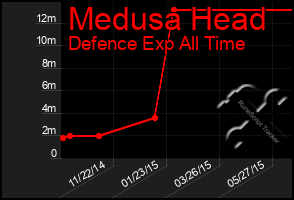 Total Graph of Medusa Head