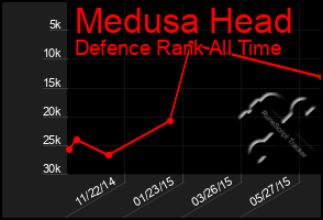 Total Graph of Medusa Head