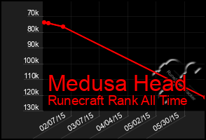 Total Graph of Medusa Head