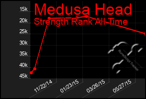 Total Graph of Medusa Head