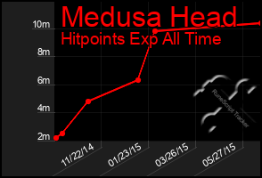 Total Graph of Medusa Head