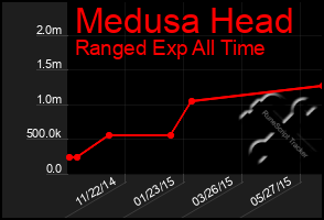 Total Graph of Medusa Head