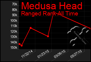 Total Graph of Medusa Head