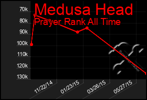 Total Graph of Medusa Head