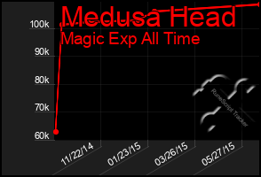 Total Graph of Medusa Head