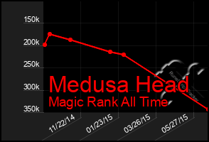 Total Graph of Medusa Head