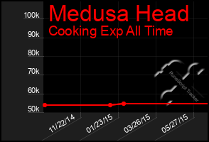 Total Graph of Medusa Head