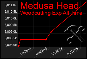 Total Graph of Medusa Head