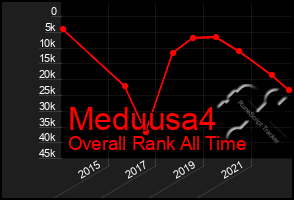 Total Graph of Meduusa4