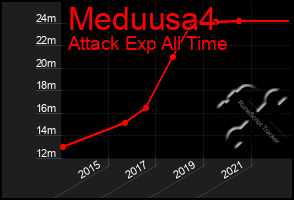 Total Graph of Meduusa4