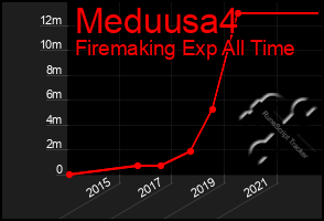 Total Graph of Meduusa4