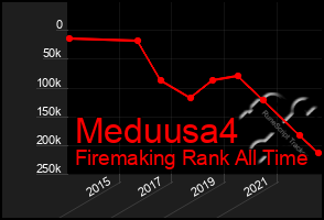 Total Graph of Meduusa4