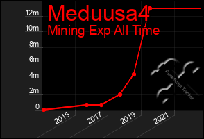 Total Graph of Meduusa4