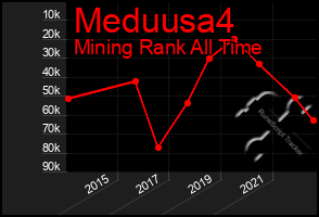 Total Graph of Meduusa4