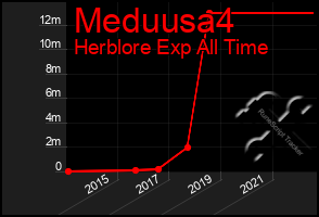 Total Graph of Meduusa4